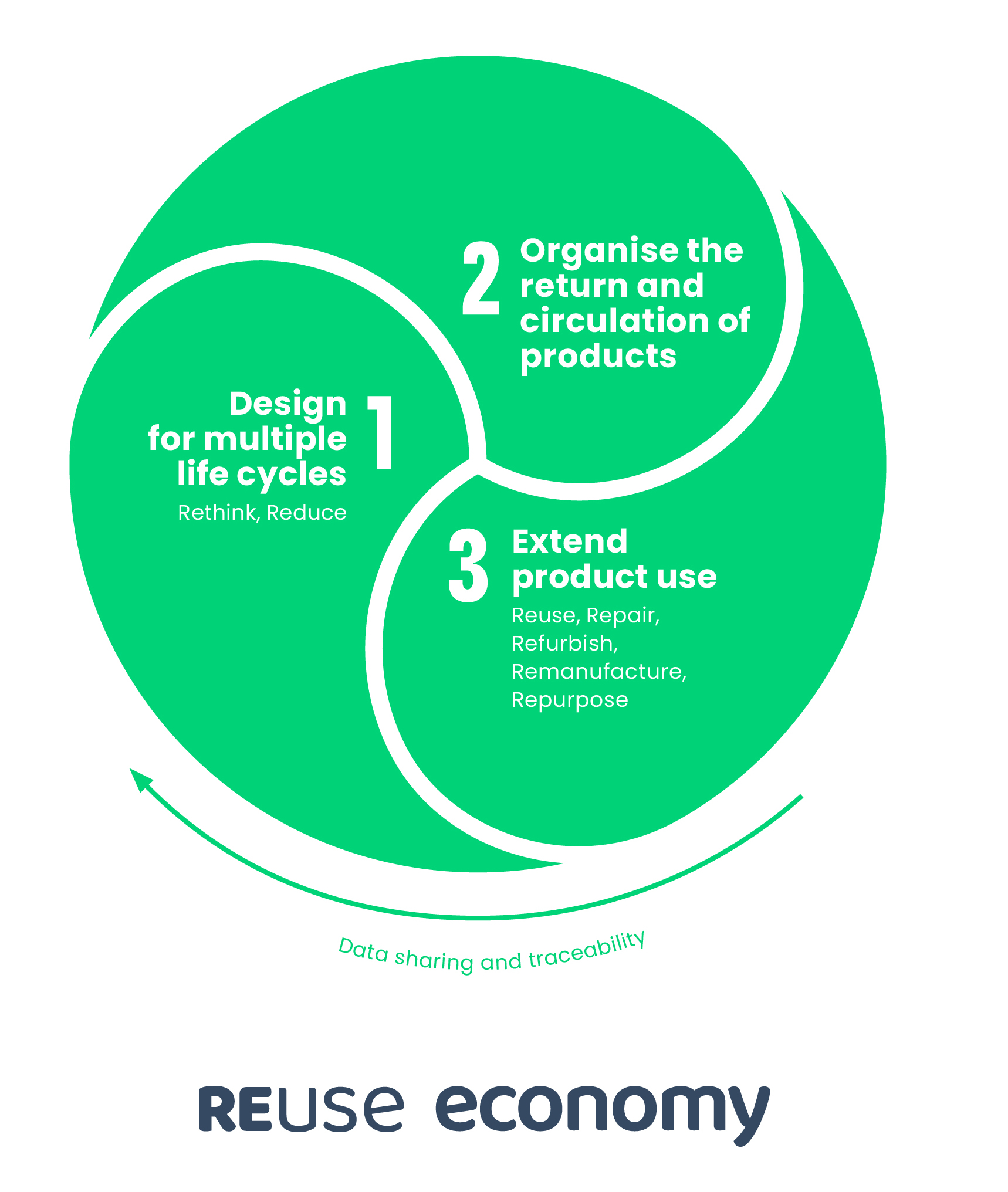 The three pillars of the Reuse Economy