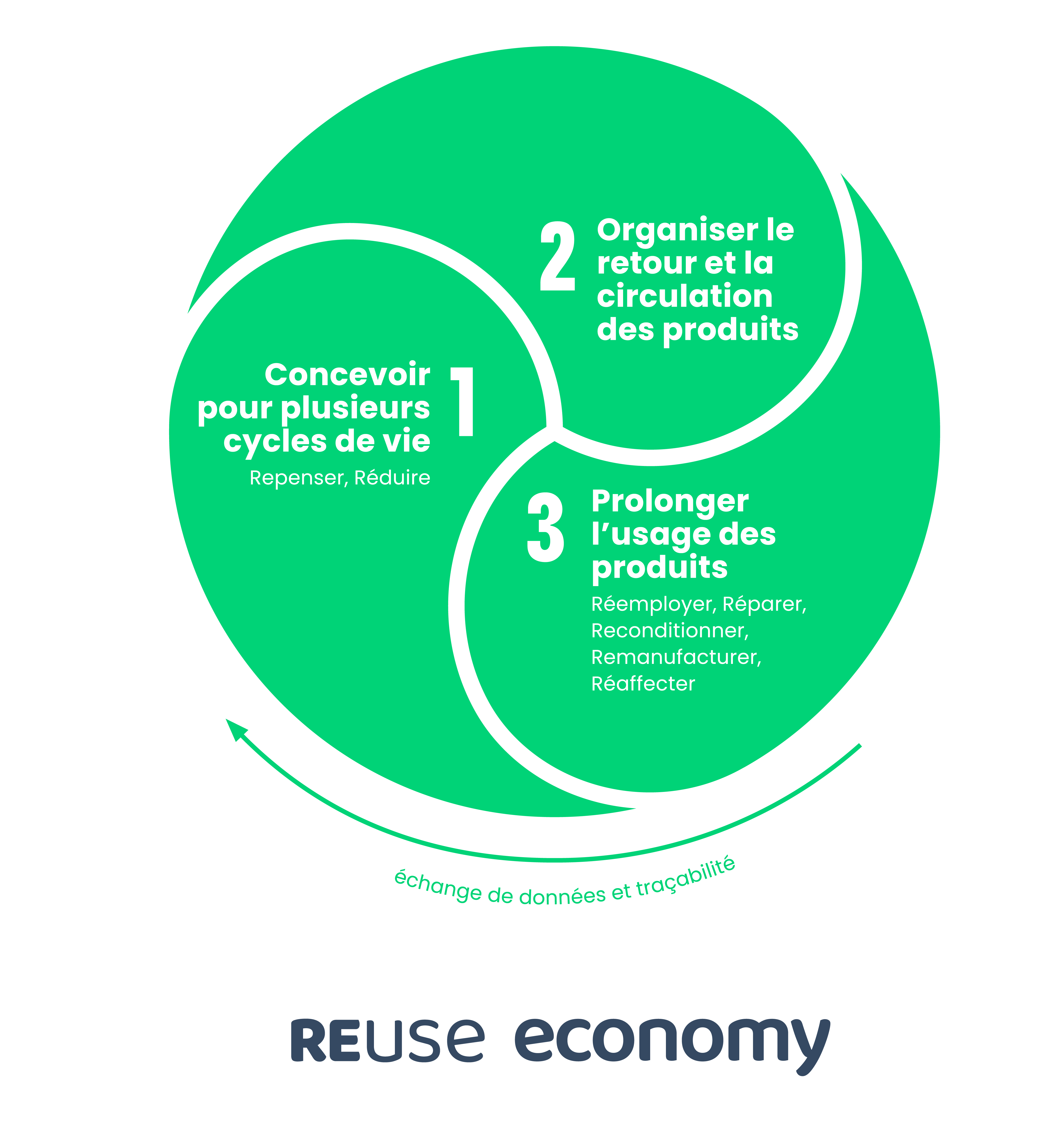 Qu’est-ce que la Reuse Economy&nbsp;?