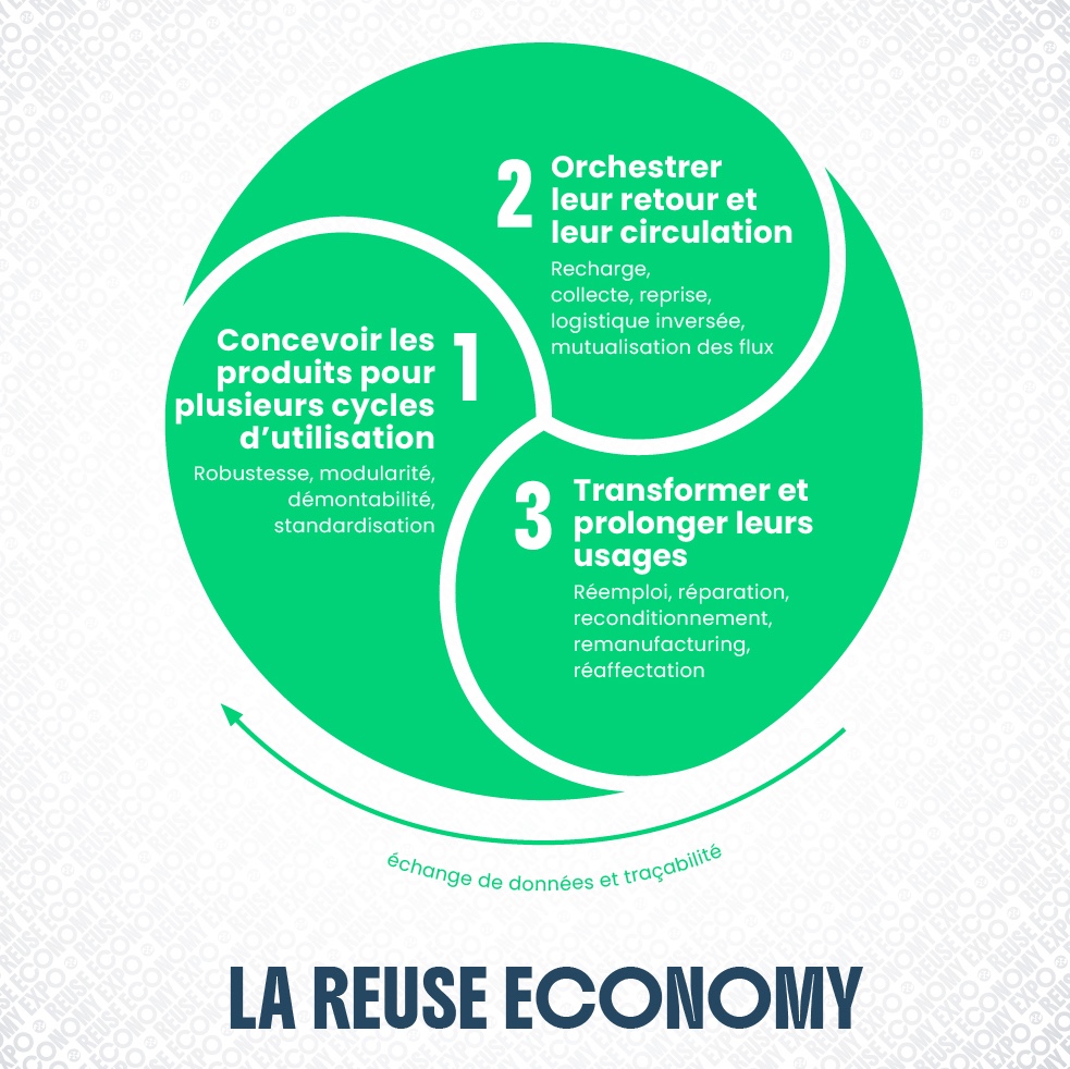 Qu’est-ce que la <span>Reuse Economy</span>&nbsp;?